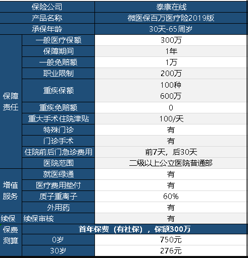 微醫(yī)保百萬醫(yī)療險2019保障內(nèi)容有哪些？
