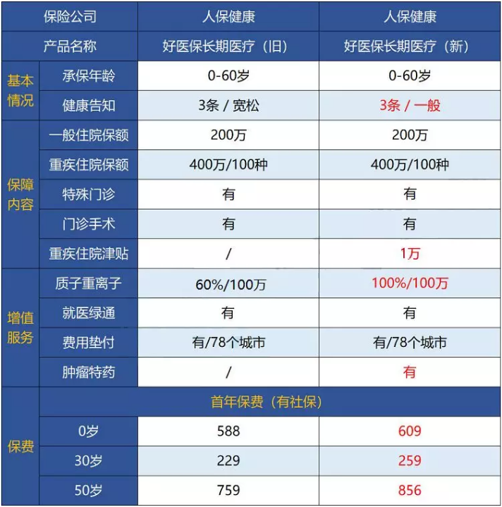 支付寶好醫(yī)保·長期醫(yī)療升級了，究竟做了哪些調(diào)整？