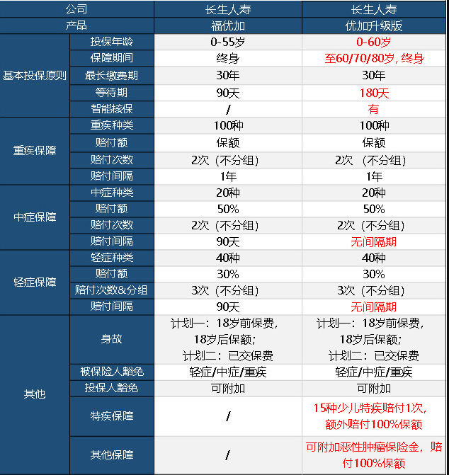 長生優(yōu)加升級(jí)版重疾險(xiǎn)怎么樣 值不值得買？